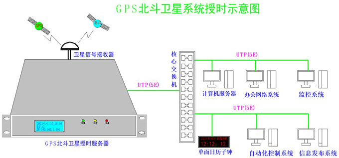 高騰PTP時間服務(wù)器再交付中航天利集團