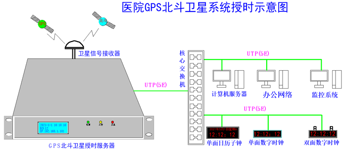 醫(yī)院內(nèi)網(wǎng)設(shè)備對(duì)NTP服務(wù)器的使用需求